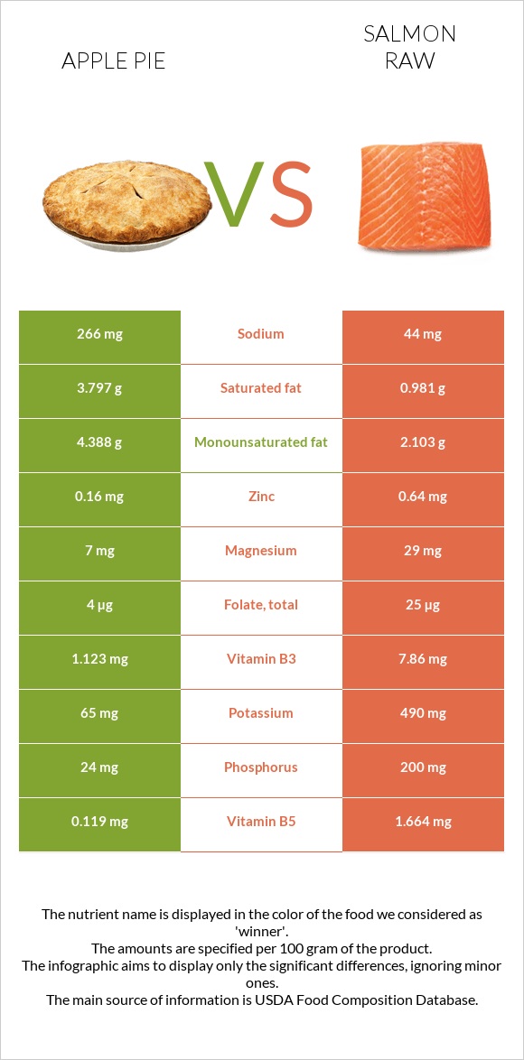 Խնձորով կարկանդակ vs Սաղմոն հում infographic