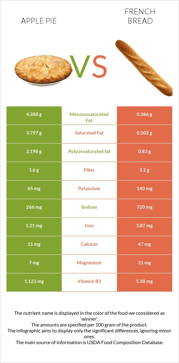 Խնձորով կարկանդակ vs French bread infographic