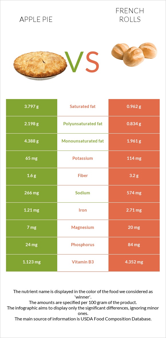 Խնձորով կարկանդակ vs French rolls infographic