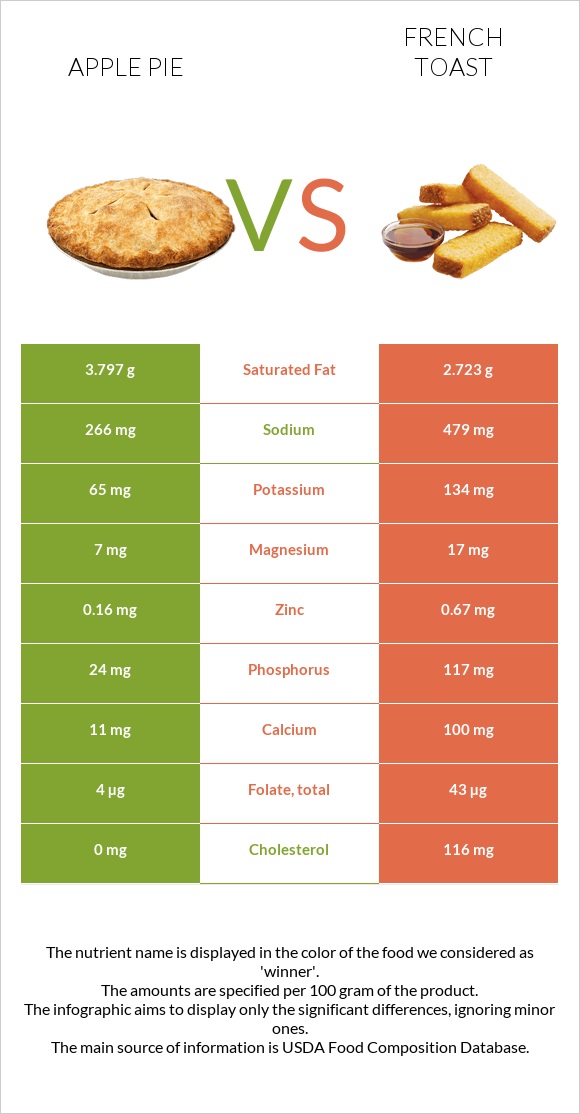 Apple pie vs French toast infographic