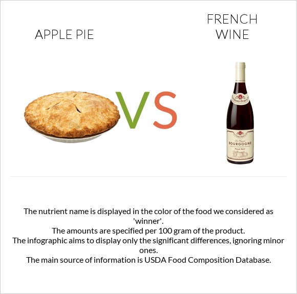 Apple pie vs French wine infographic