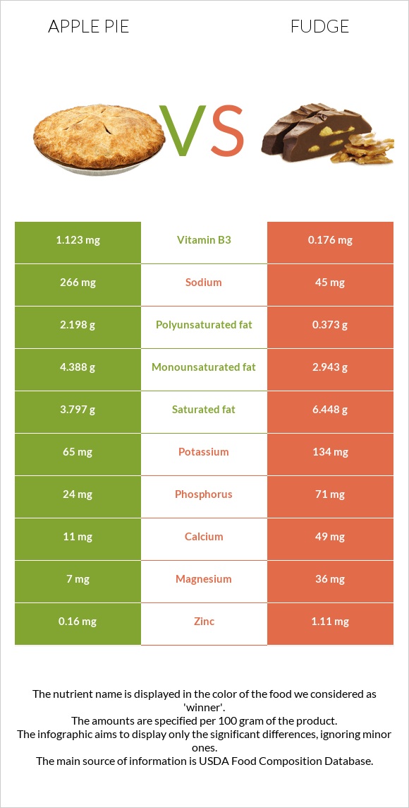 Apple pie vs Fudge infographic