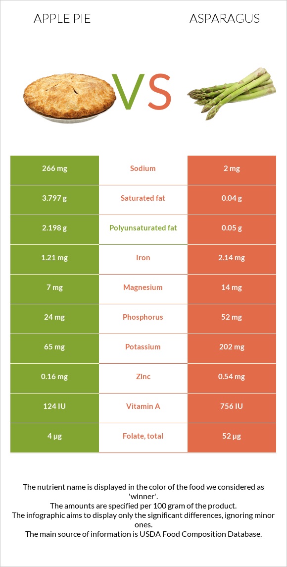 Apple pie vs Asparagus infographic