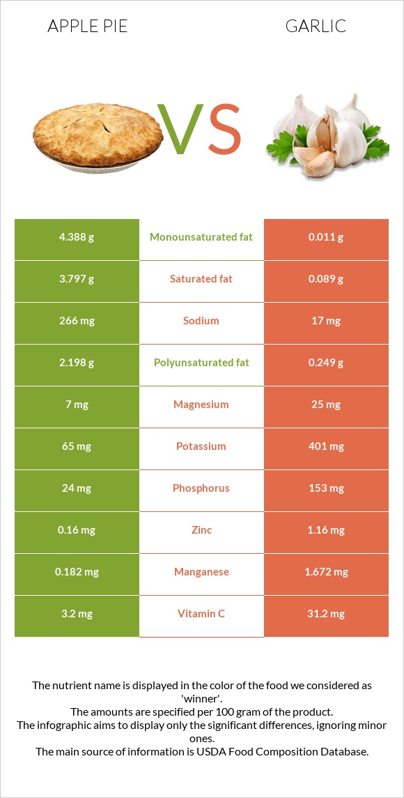 Խնձորով կարկանդակ vs Սխտոր infographic