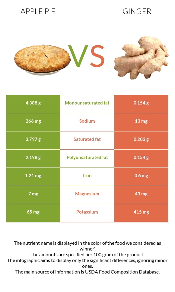 Apple pie vs Ginger infographic