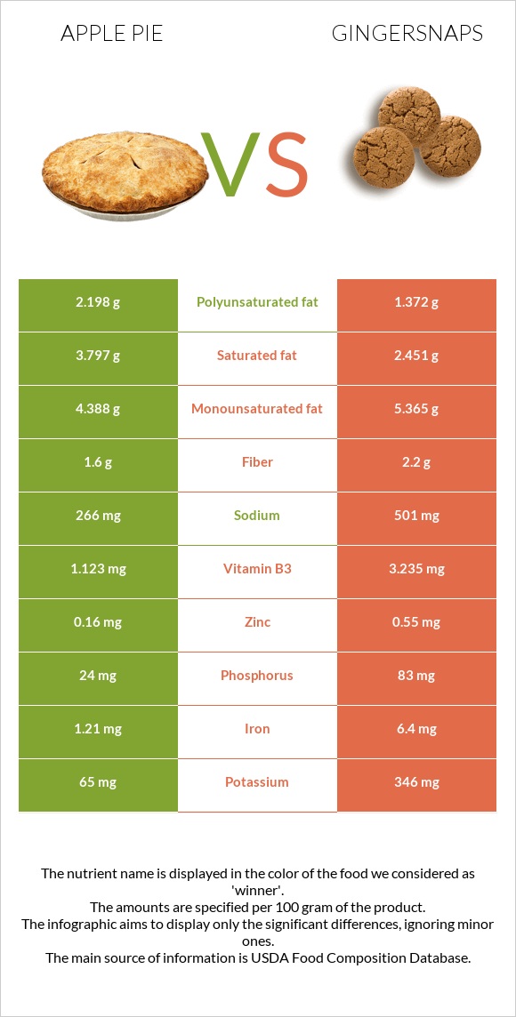 Apple pie vs Gingersnaps infographic