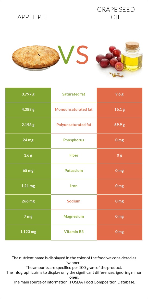 Խնձորով կարկանդակ vs Խաղողի կորիզի յուղ infographic