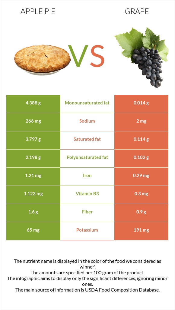 Apple pie vs Grape infographic