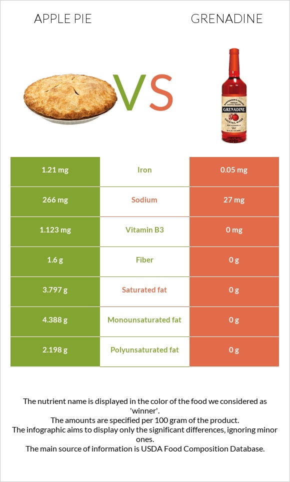 Խնձորով կարկանդակ vs Գրենադին օշարակ infographic