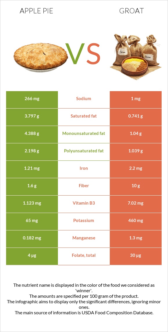 Apple pie vs Groat infographic