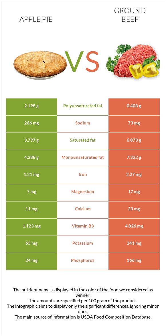 Apple pie vs Ground beef infographic