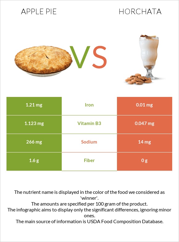 Apple pie vs Horchata infographic