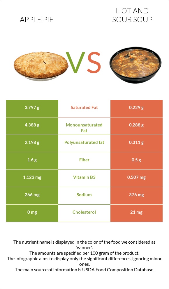 Apple pie vs Hot and sour soup infographic