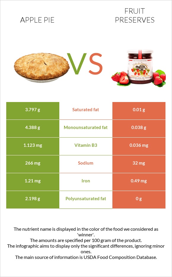 Apple pie vs Fruit preserves infographic