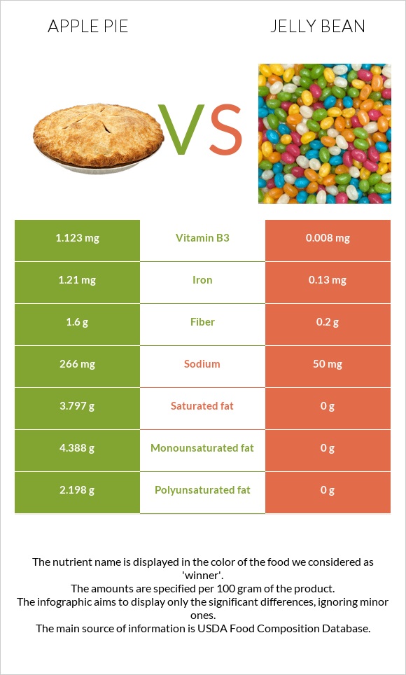 Apple pie vs Jelly bean infographic