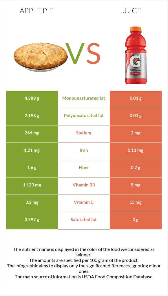 Apple pie vs Juice infographic