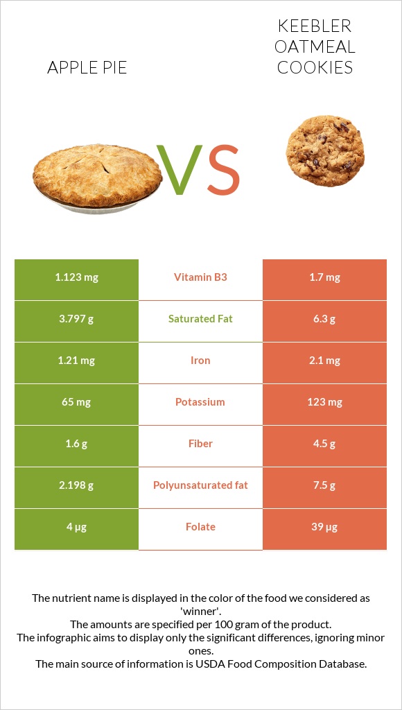 Apple pie vs Keebler Oatmeal Cookies infographic