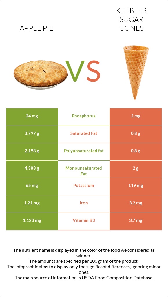 Խնձորով կարկանդակ vs Keebler Sugar Cones infographic