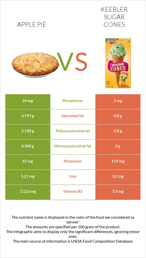 Խնձորով կարկանդակ vs Keebler Sugar Cones infographic