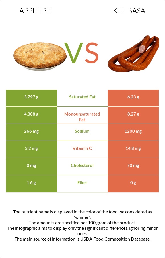 Apple pie vs Kielbasa infographic