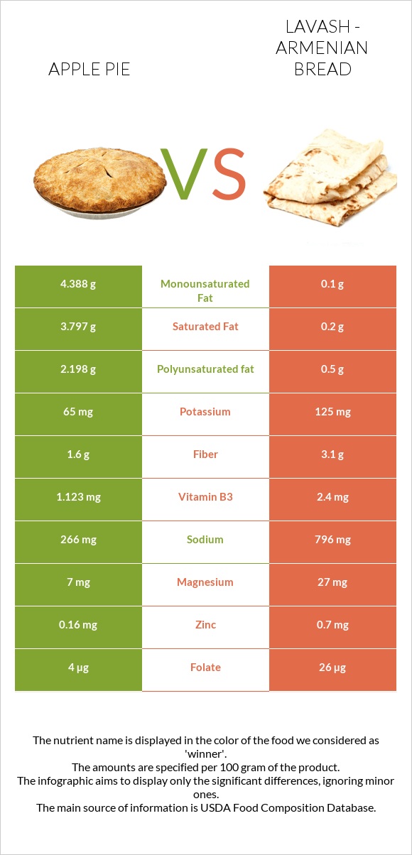 Apple pie vs Lavash - Armenian Bread infographic