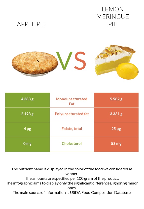 Apple pie vs Lemon meringue pie infographic