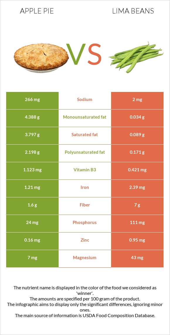 Apple pie vs Lima bean infographic