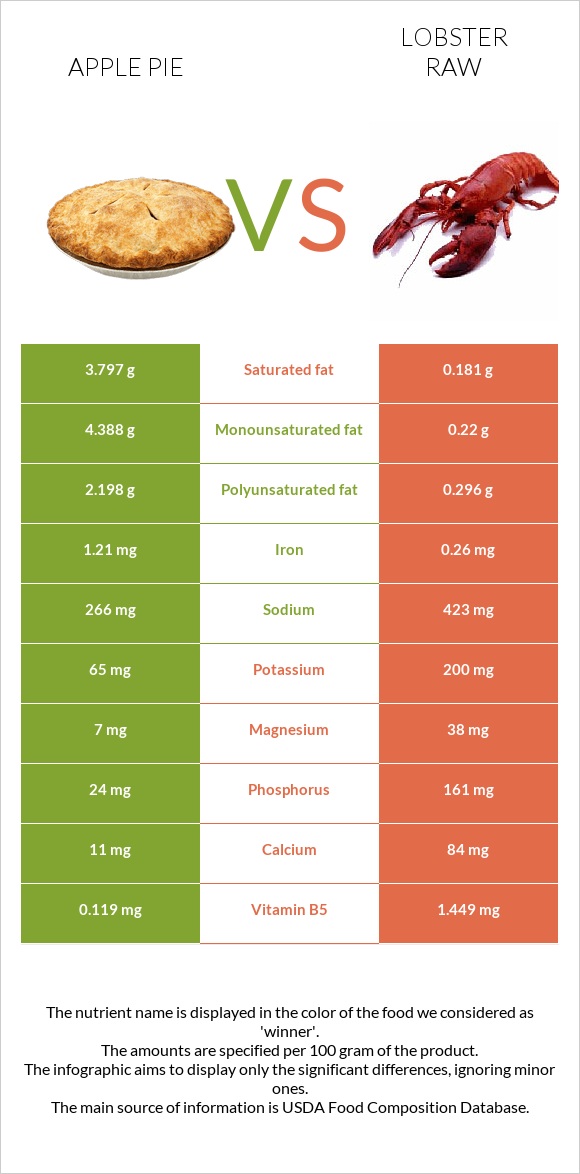 Apple pie vs Lobster Raw infographic