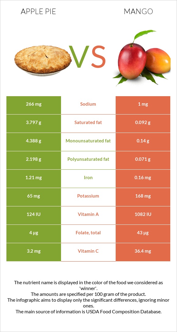 Apple pie vs Mango infographic