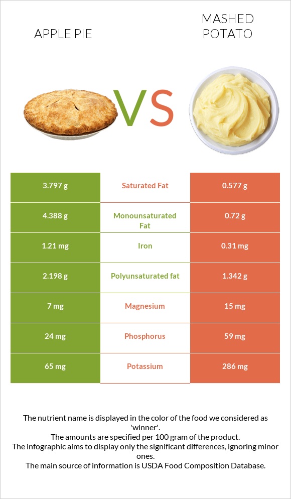 Apple pie vs Mashed potato infographic