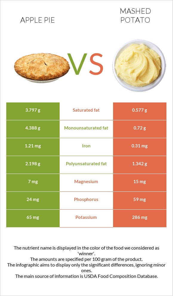 Խնձորով կարկանդակ vs Կարտոֆիլ պյուրե infographic