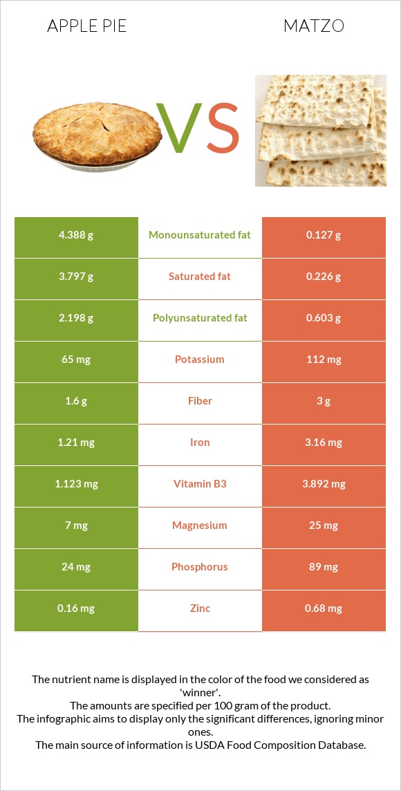 Խնձորով կարկանդակ vs Մացա infographic