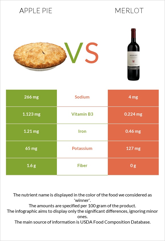 Apple pie vs Merlot infographic