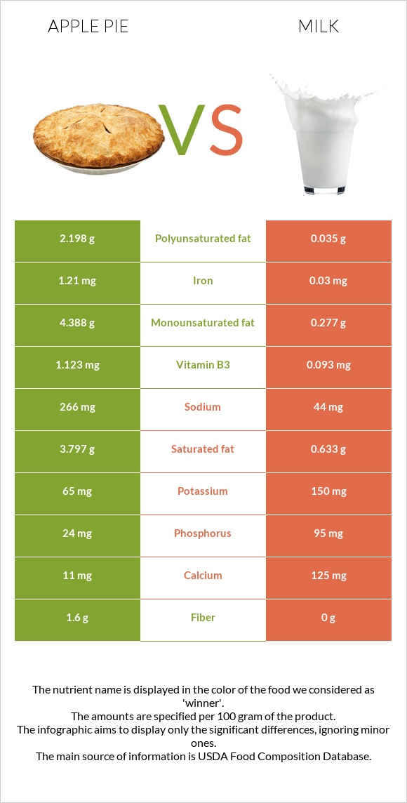 Խնձորով կարկանդակ vs Կաթ infographic