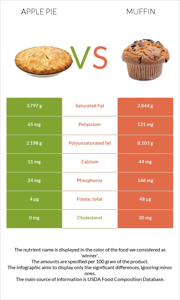 Apple pie vs Muffin infographic