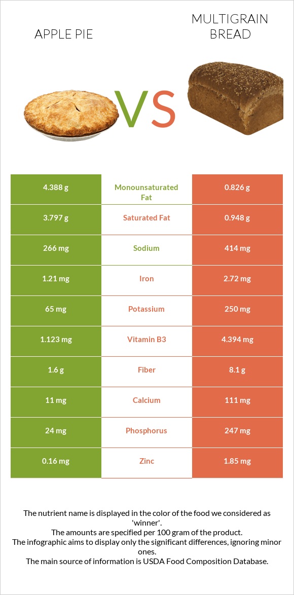Խնձորով կարկանդակ vs Multigrain bread infographic
