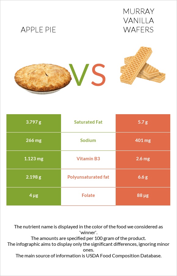 Apple pie vs Murray Vanilla Wafers infographic
