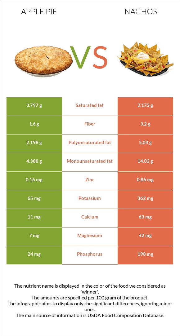 Խնձորով կարկանդակ vs Նաչոս infographic