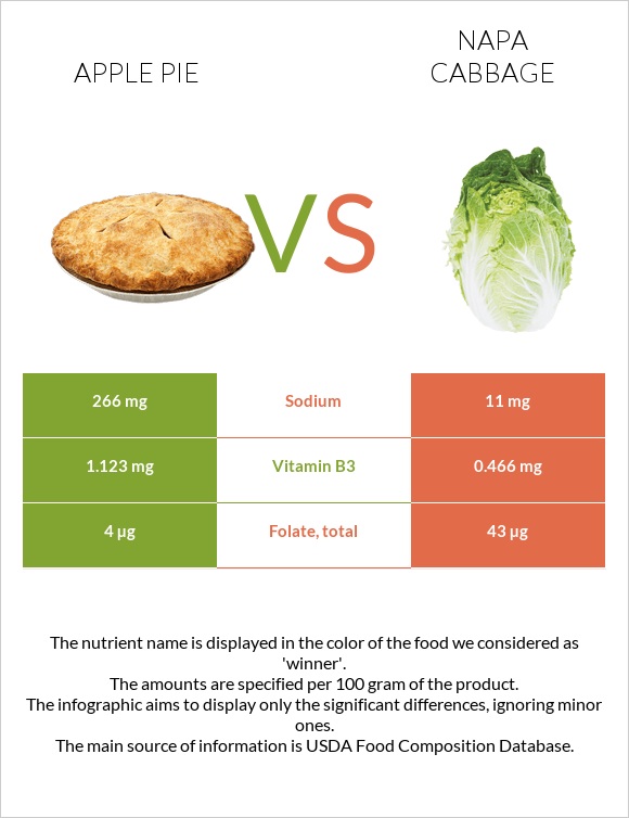 Apple pie vs Napa cabbage infographic