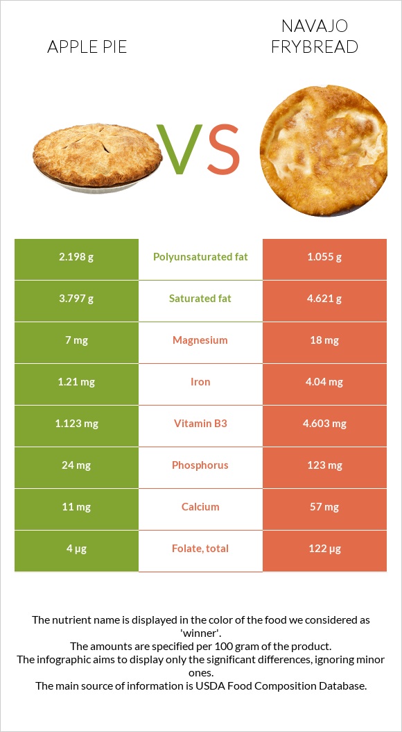 Apple pie vs Navajo frybread infographic