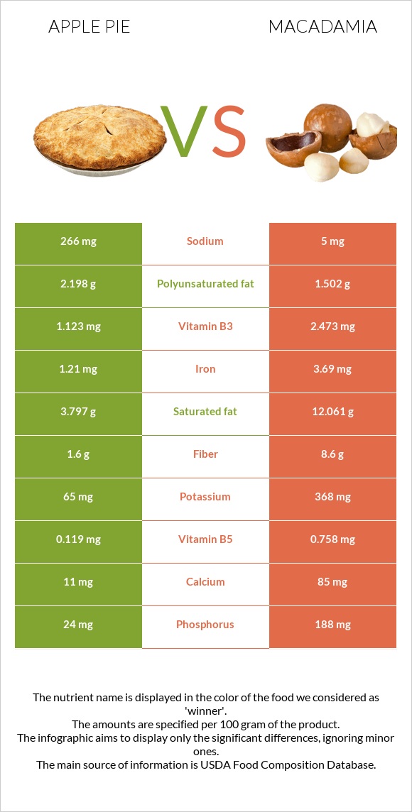 Apple pie vs Macadamia infographic