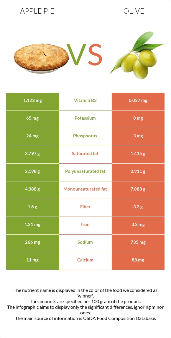 Խնձորով կարկանդակ vs Ձիթապտուղ infographic