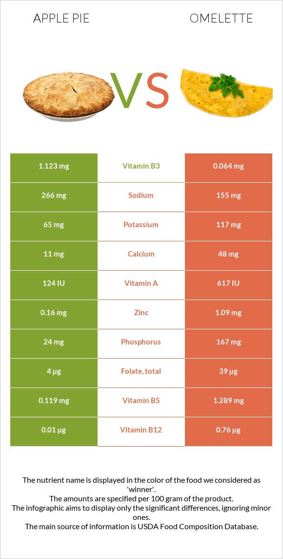 Խնձորով կարկանդակ vs Օմլետ infographic