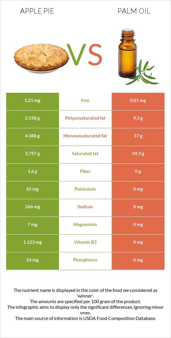 Apple pie vs Palm oil infographic