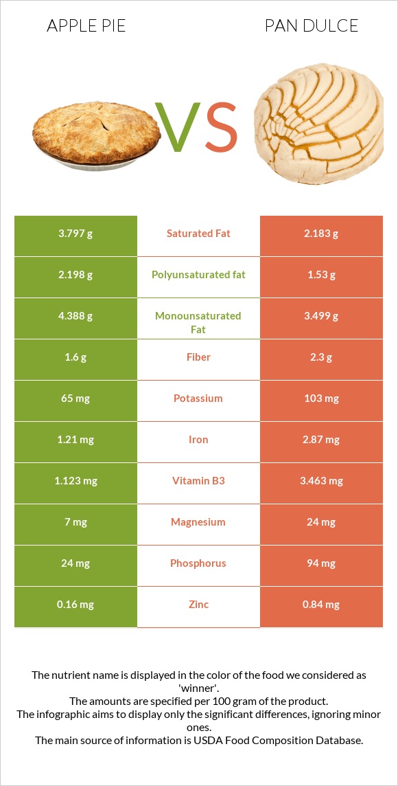 Apple pie vs Pan dulce infographic
