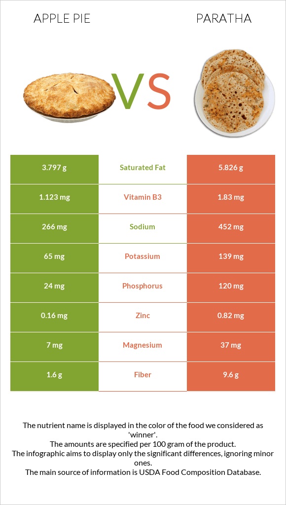 Apple pie vs Paratha infographic