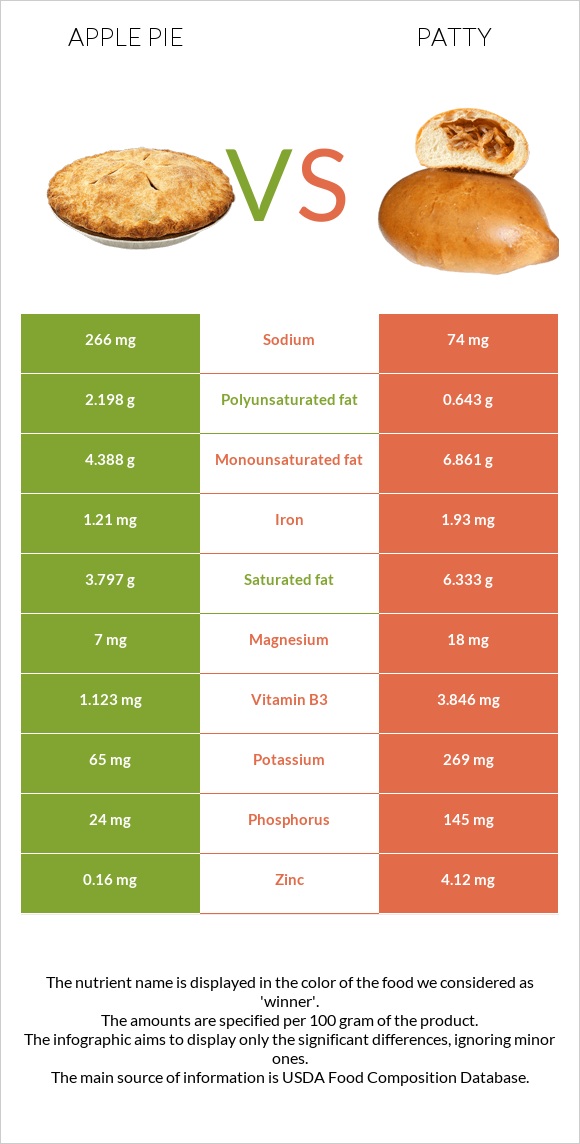 Apple pie vs Patty infographic