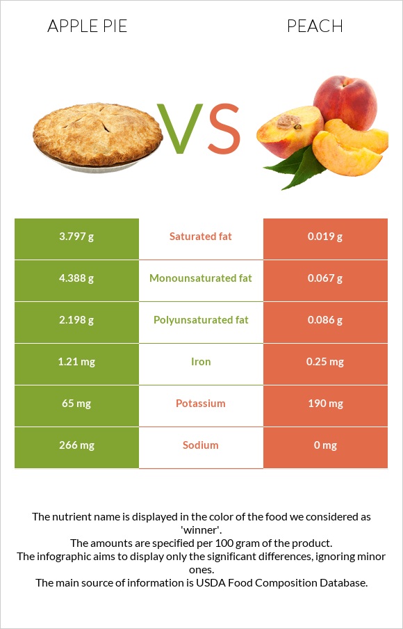 Apple pie vs Peach infographic