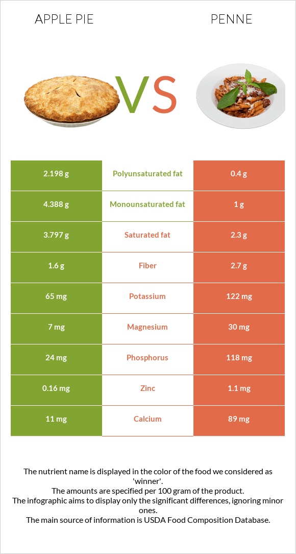 Խնձորով կարկանդակ vs Պեննե infographic