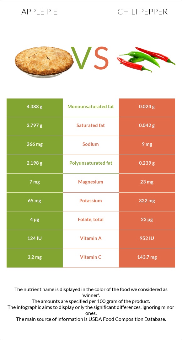 Apple pie vs Chili pepper infographic